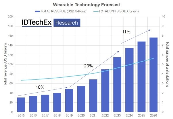 Global wearable technology forecast summary, including 39 forecast lines covering all prominent products today (e.g. smartwatches, fitness trackers, smart eyewear, smart clothing, medical devices and more), but also to many incumbent products (e.g. headphones, hearing aids, basic electronic watches and more).